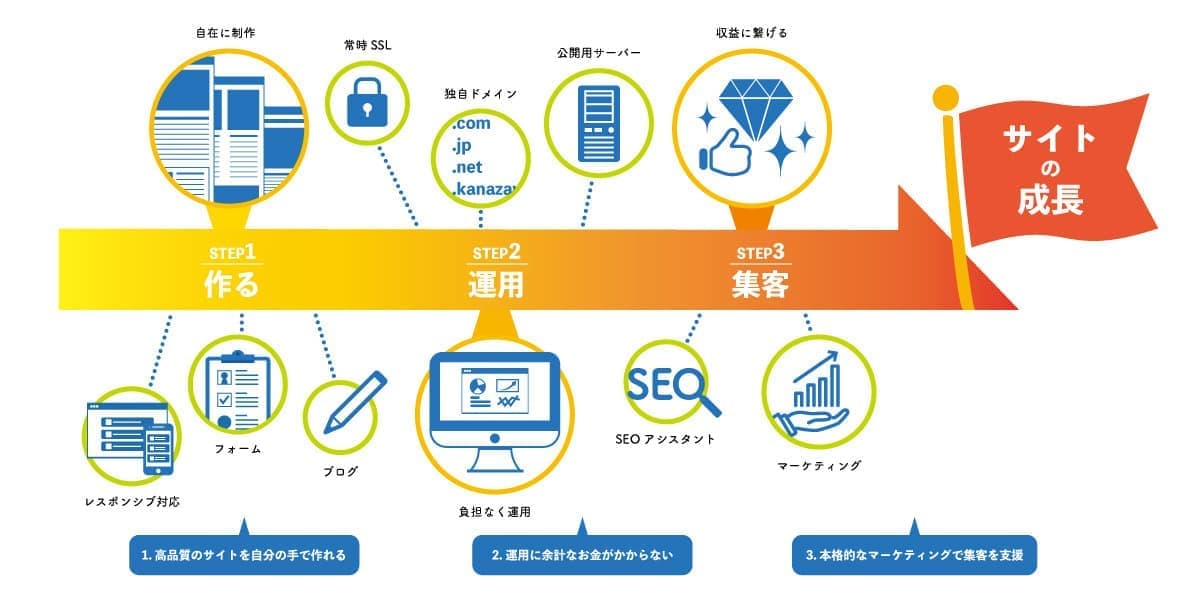 ホームページ作成からマーケティングまで一元化